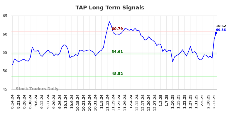 TAP Long Term Analysis for February 14 2025