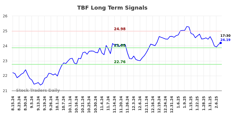 TBF Long Term Analysis for February 14 2025