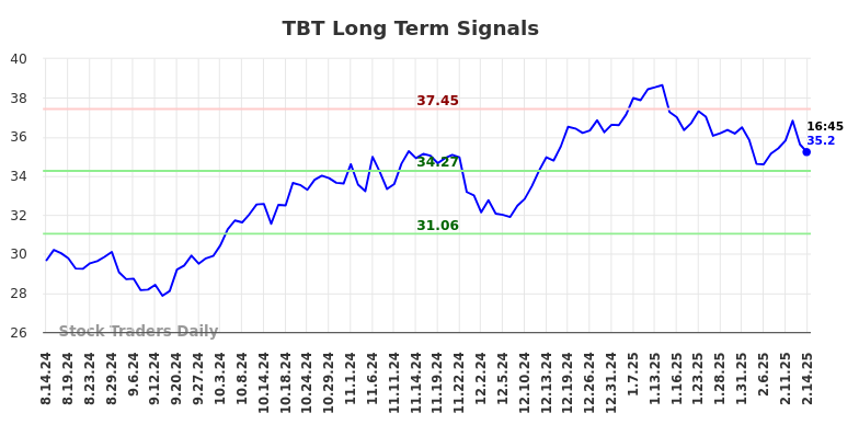 TBT Long Term Analysis for February 14 2025