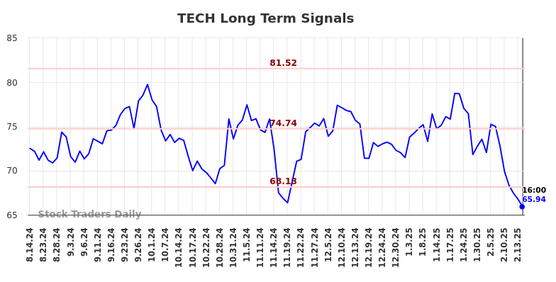 TECH Long Term Analysis for February 14 2025