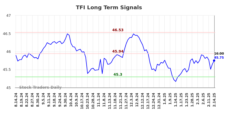 TFI Long Term Analysis for February 14 2025