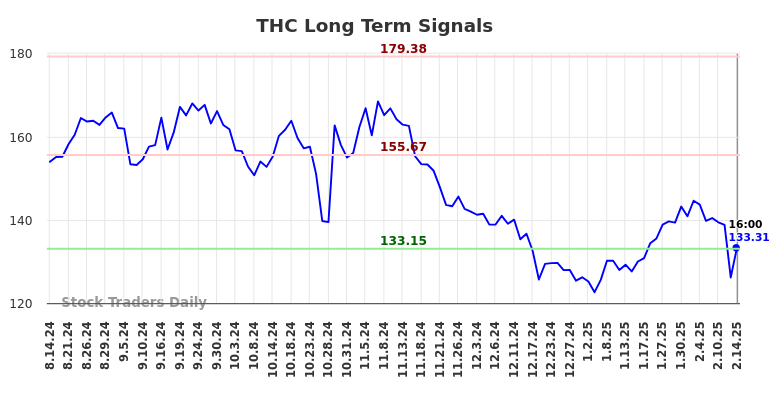 THC Long Term Analysis for February 14 2025