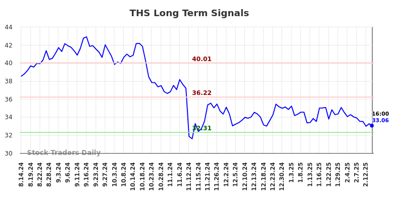 THS Long Term Analysis for February 14 2025