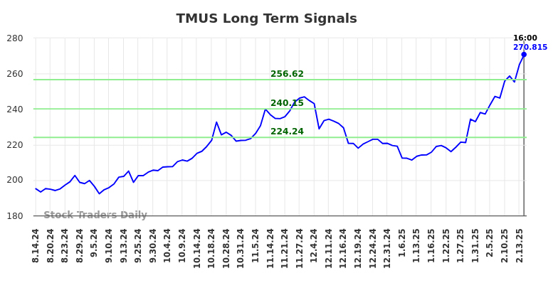 TMUS Long Term Analysis for February 14 2025