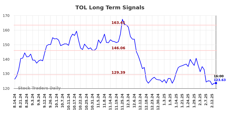 TOL Long Term Analysis for February 14 2025