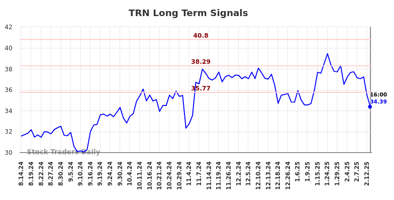 TRN Long Term Analysis for February 14 2025