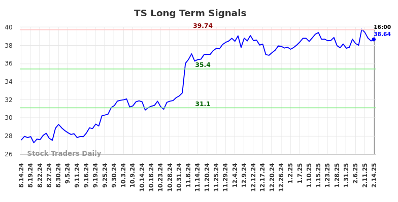 TS Long Term Analysis for February 14 2025