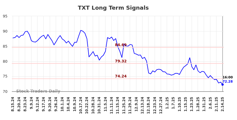 TXT Long Term Analysis for February 14 2025