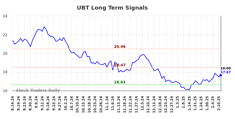 UBT Long Term Analysis for February 14 2025