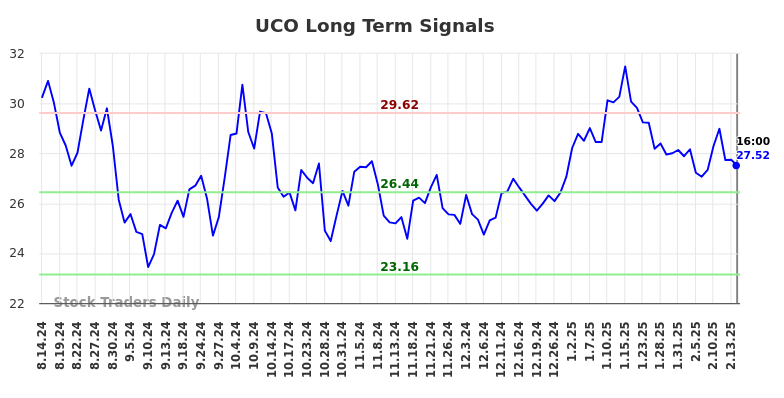 UCO Long Term Analysis for February 14 2025