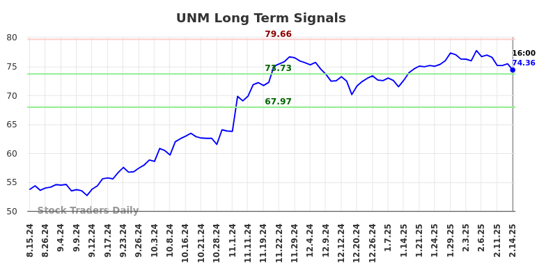 UNM Long Term Analysis for February 14 2025