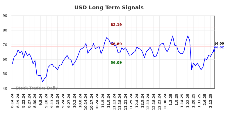 USD Long Term Analysis for February 14 2025