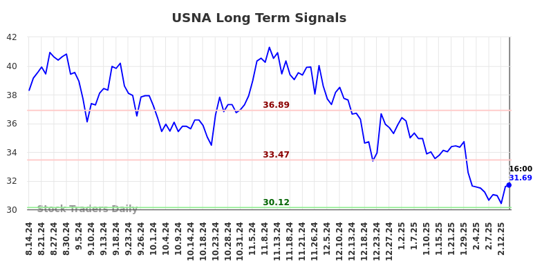 USNA Long Term Analysis for February 14 2025