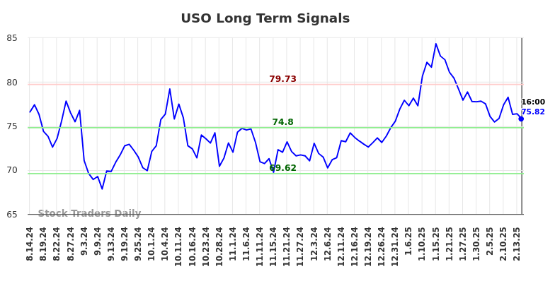 USO Long Term Analysis for February 14 2025