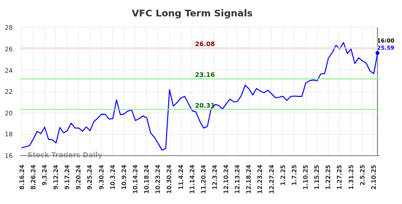 VFC Long Term Analysis for February 14 2025