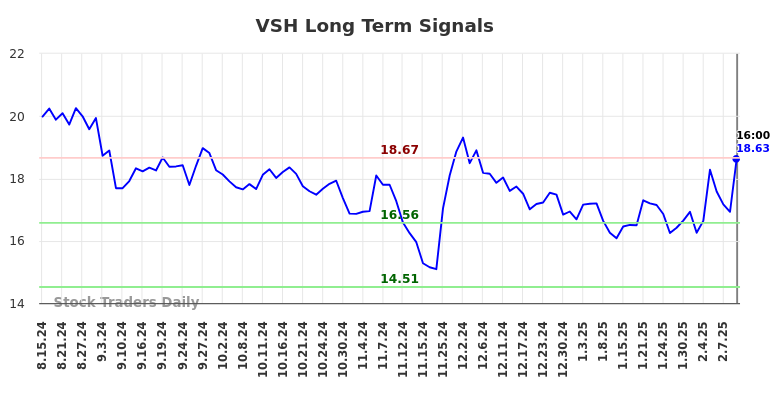 VSH Long Term Analysis for February 14 2025