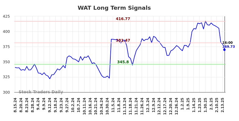 WAT Long Term Analysis for February 14 2025 WAT Long Term Analysis for February 14 2025