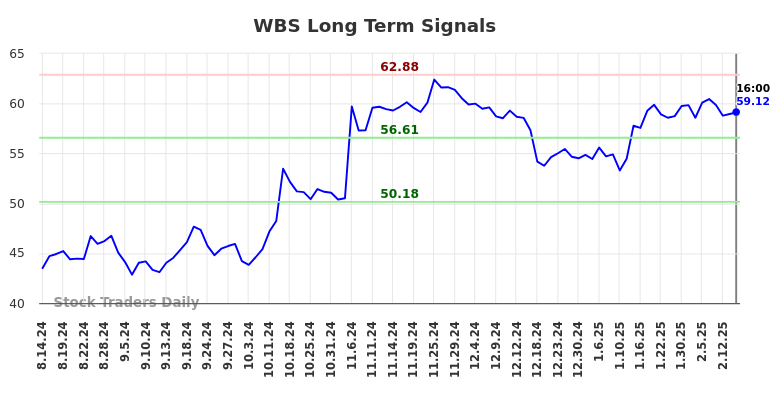 WBS Long Term Analysis for February 14 2025