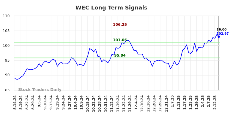 WEC Long Term Analysis for February 14 2025