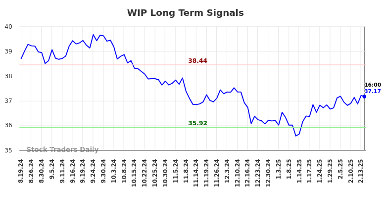 WIP Long Term Analysis for February 14 2025