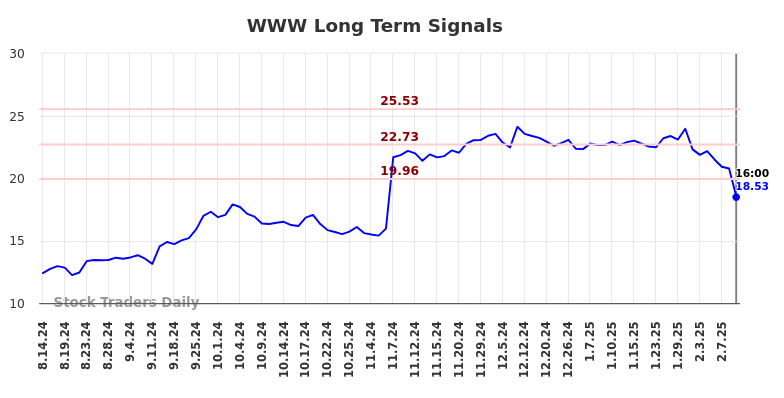 WWW Long Term Analysis for February 14 2025