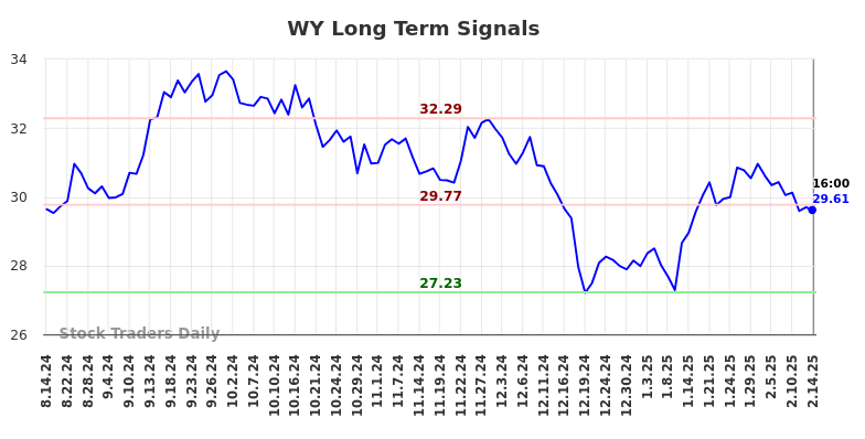 WY Long Term Analysis for February 14 2025