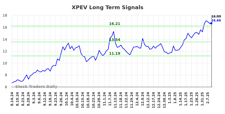 XPEV Long Term Analysis for February 14 2025