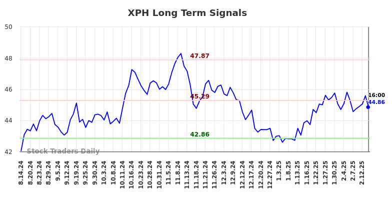 XPH Long Term Analysis for February 14 2025