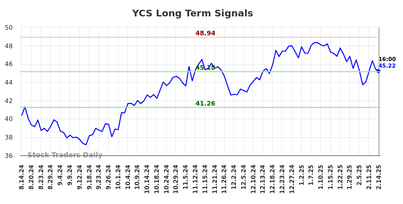 YCS Long Term Analysis for February 14 2025