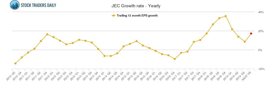 JEC Growth rate - Yearly