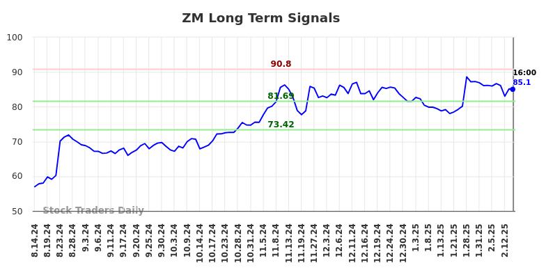 ZM Long Term Analysis for February 14 2025