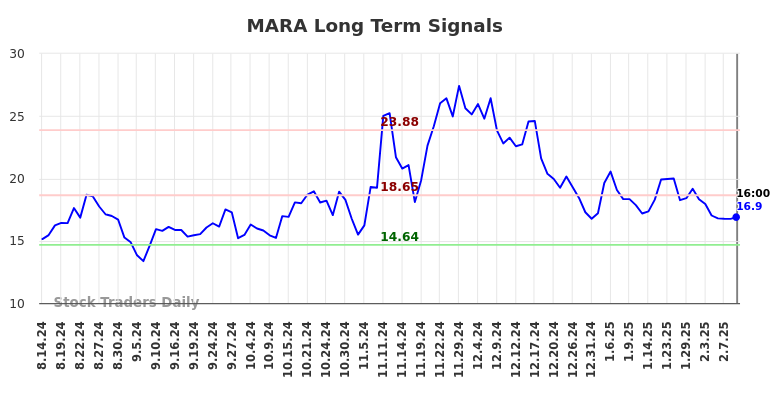 MARA Long Term Analysis for February 14 2025