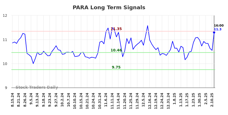 PARA Long Term Analysis for February 14 2025