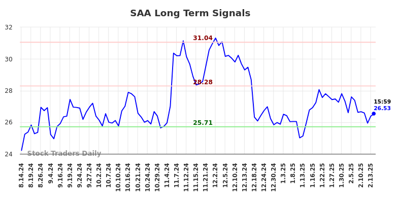 SAA Long Term Analysis for February 14 2025