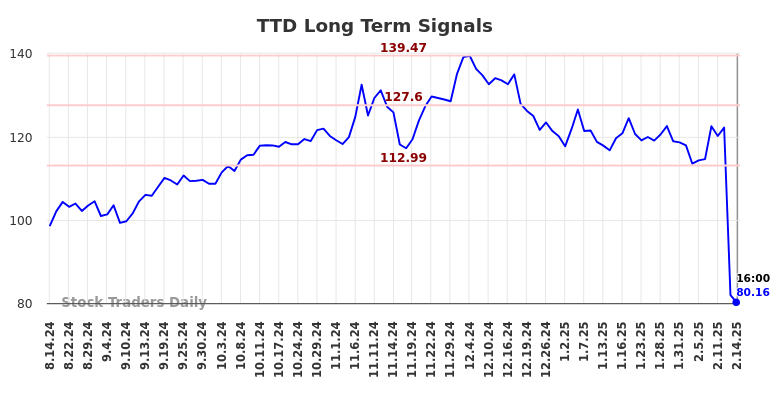 TTD Long Term Analysis for February 14 2025