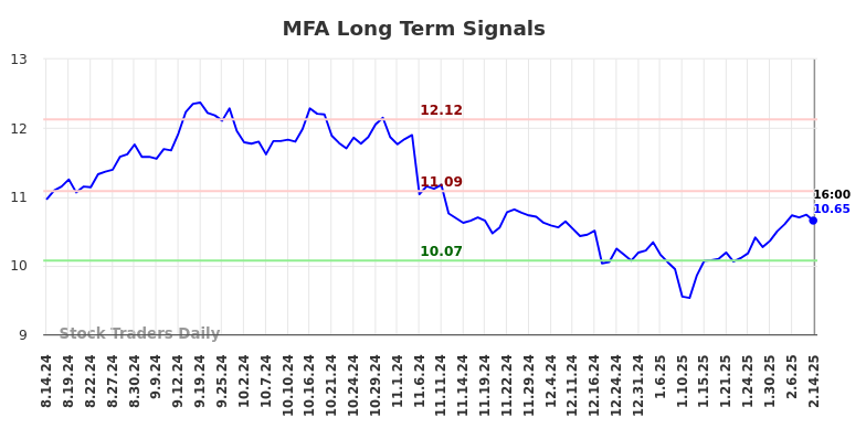 MFA Long Term Analysis for February 14 2025