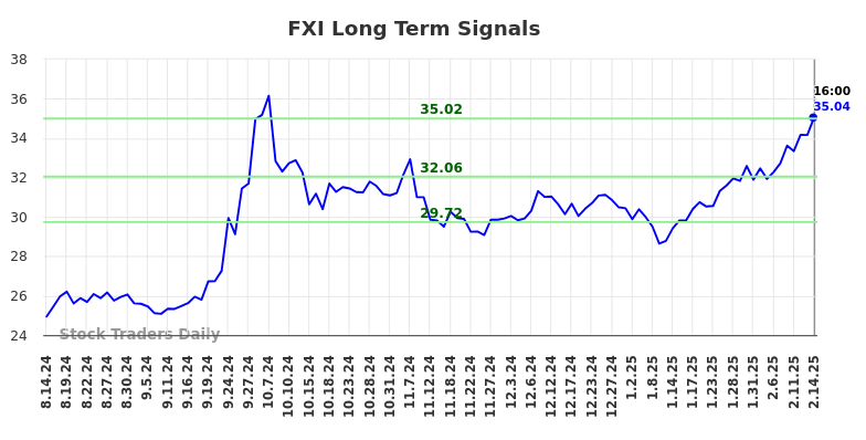 FXI Long Term Analysis for February 14 2025