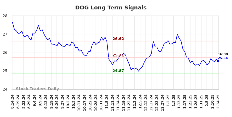 DOG Long Term Analysis for February 14 2025