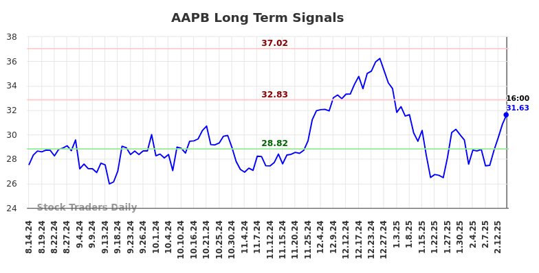 AAPB Long Term Analysis for February 14 2025