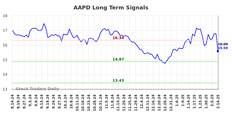 AAPD Long Term Analysis for February 14 2025