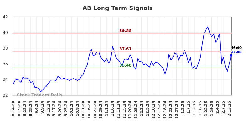 AB Long Term Analysis for February 14 2025 AB Long Term Analysis for February 14 2025