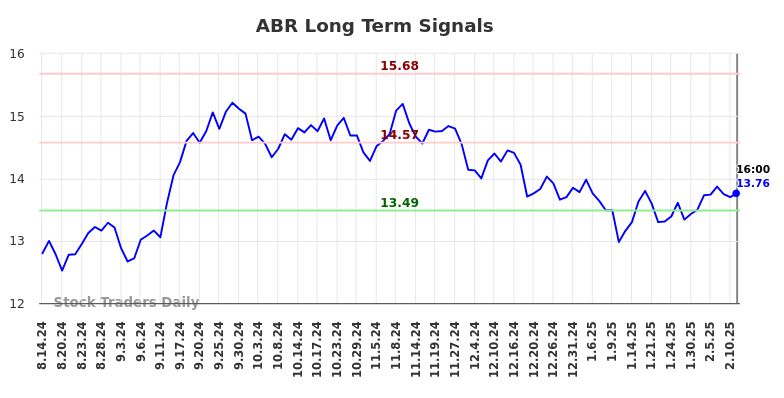 ABR Long Term Analysis for February 14 2025