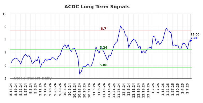 ACDC Long Term Analysis for February 15 2025