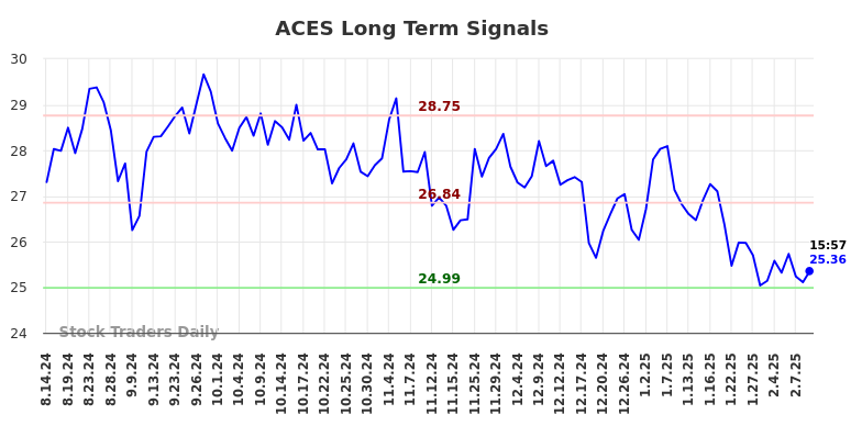 ACES Long Term Analysis for February 15 2025