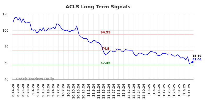 ACLS Long Term Analysis for February 15 2025