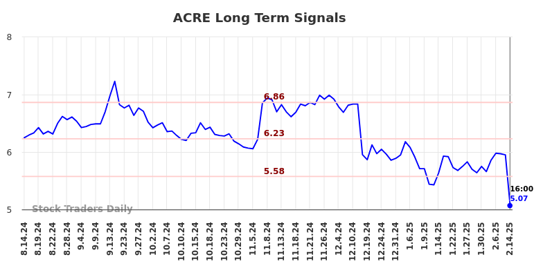 ACRE Long Term Analysis for February 15 2025