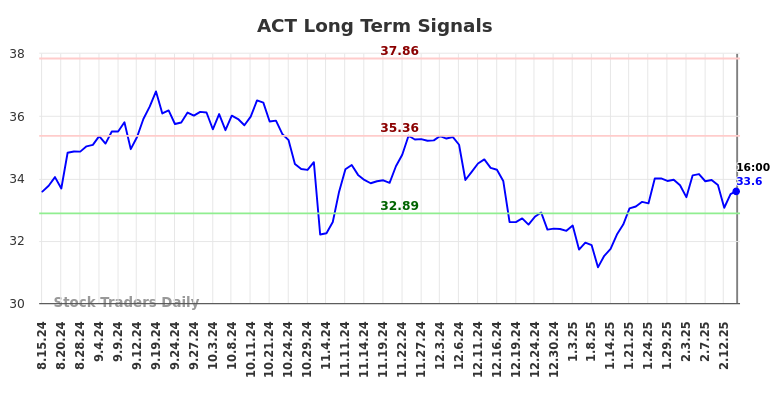 ACT Long Term Analysis for February 15 2025