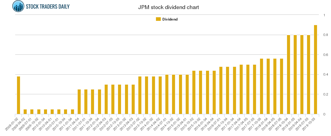 JPM Dividend Chart