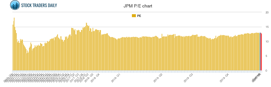 JPM PE chart