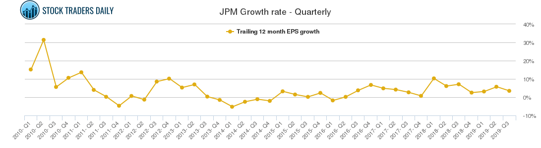 JPM Growth rate - Quarterly